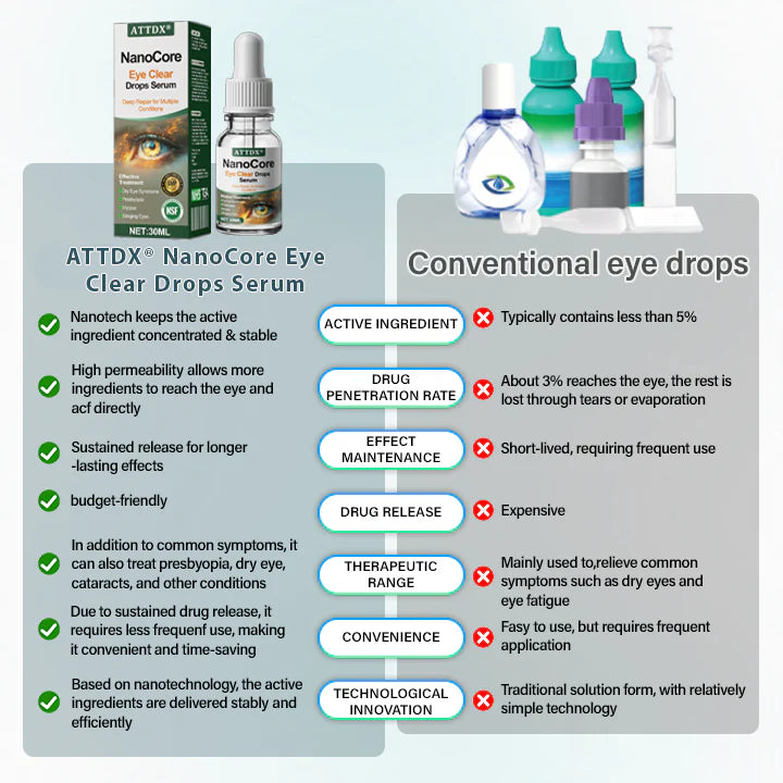 ATTDX® NanoCore Eye Clear Drops Serum 2