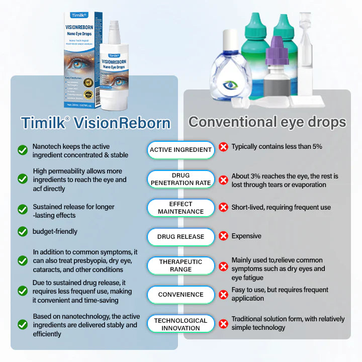 Timilk® VisionReborn Nano Eye Drops — 🌿Nano Actives, Vision Without Surgery