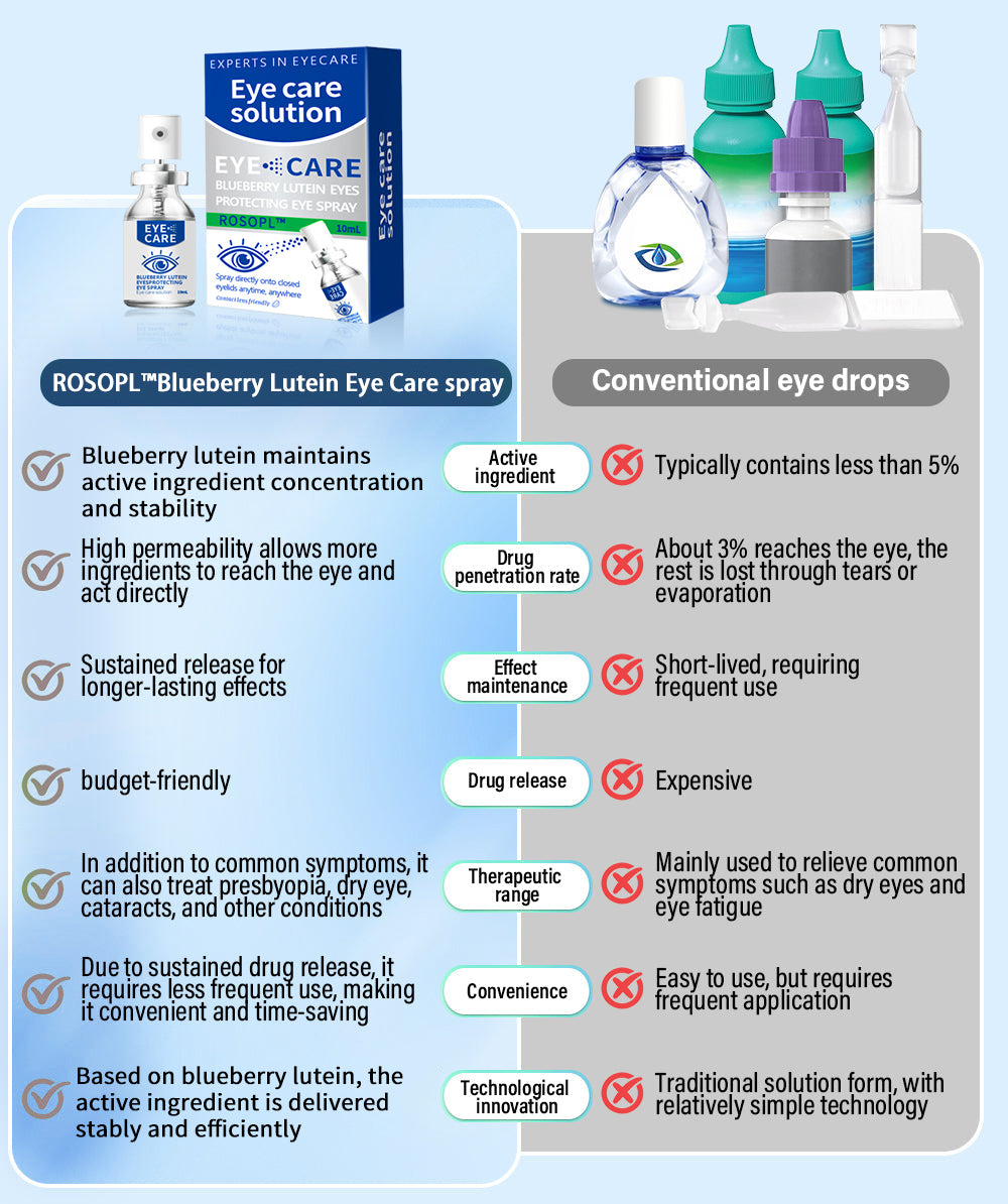 👩‍⚕️ROSOPLTM Nano Eye Drops Spray is developed by ophthalmologists and is backed by practical results.